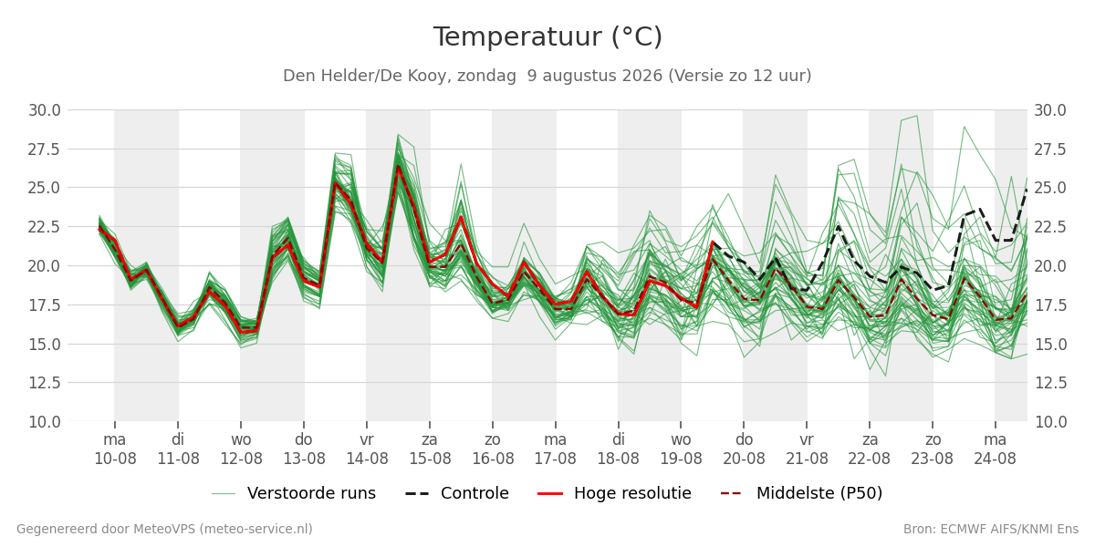 Temperatuur Den Helder (De Kooy)