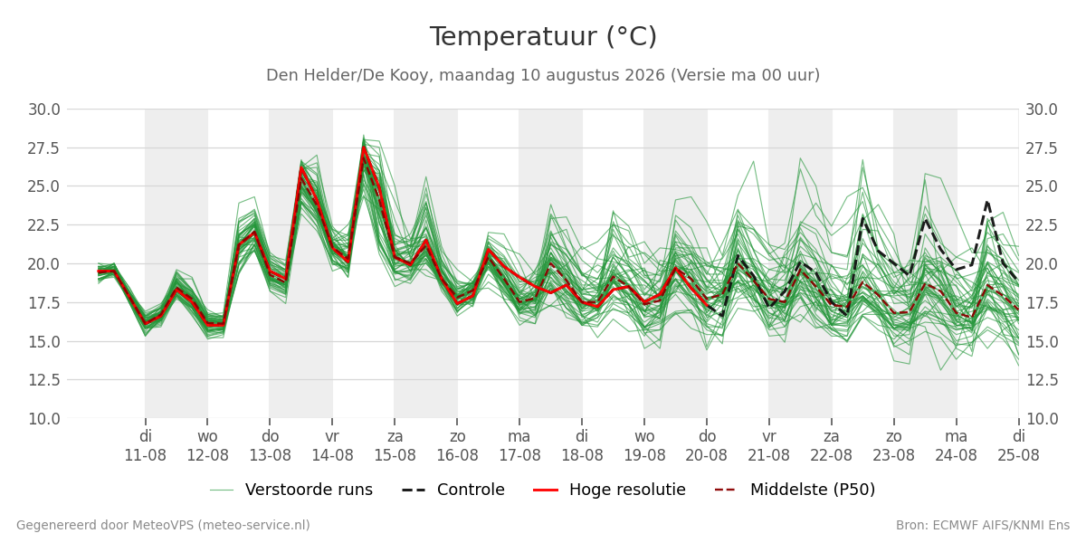 Temperatuur Den Helder (De Kooy)
