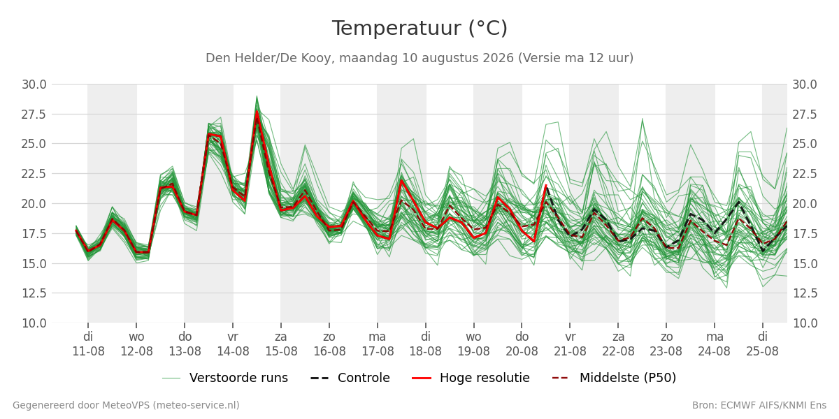 Temperatuur Den Helder (De Kooy)