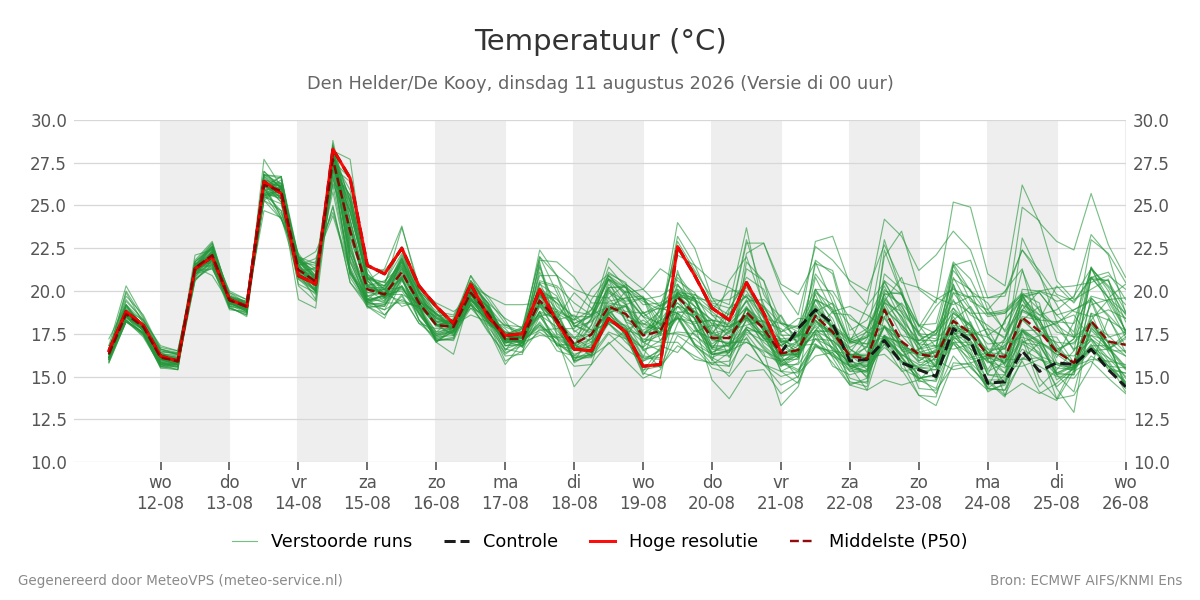 Temperatuur Den Helder (De Kooy)