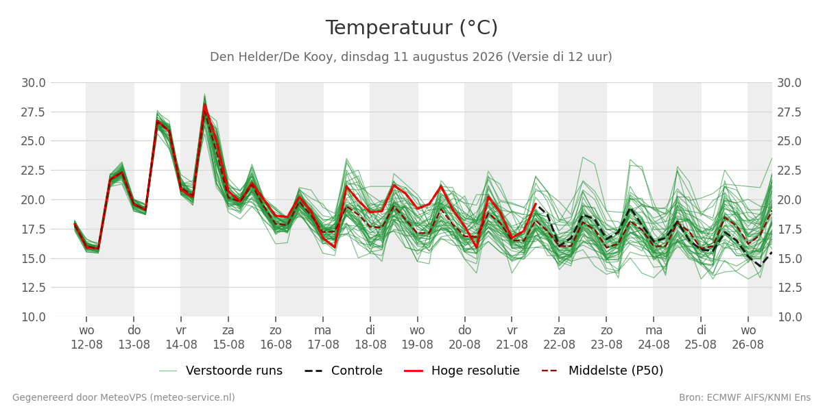 Temperatuur Den Helder (De Kooy)