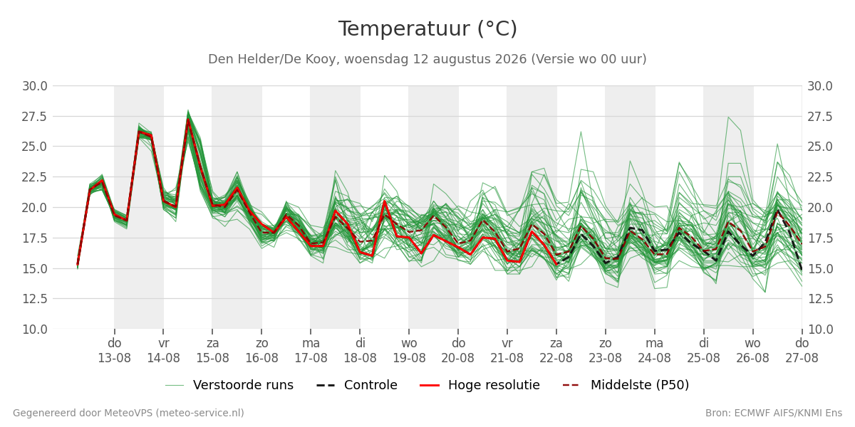 Temperatuur Den Helder (De Kooy)