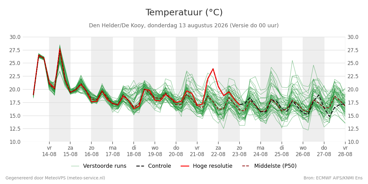 Temperatuur Den Helder (De Kooy)