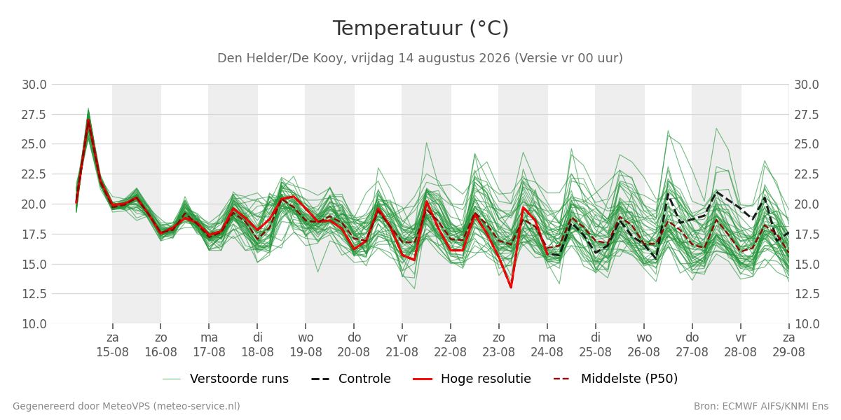 Temperatuur Den Helder (De Kooy)