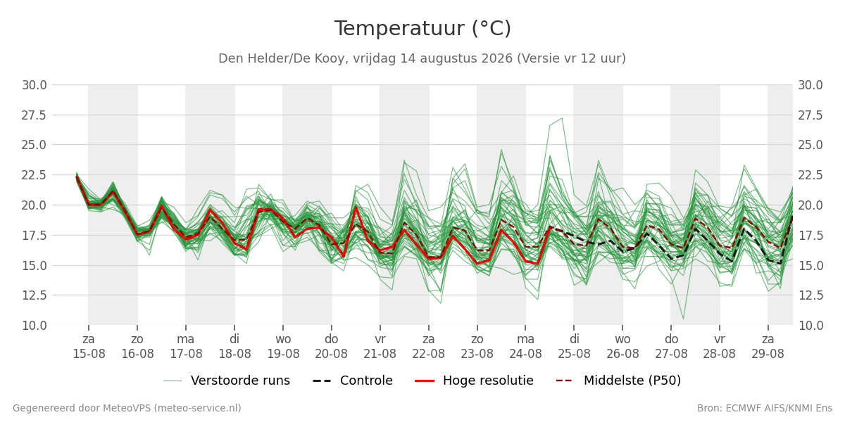 Temperatuur Den Helder (De Kooy)