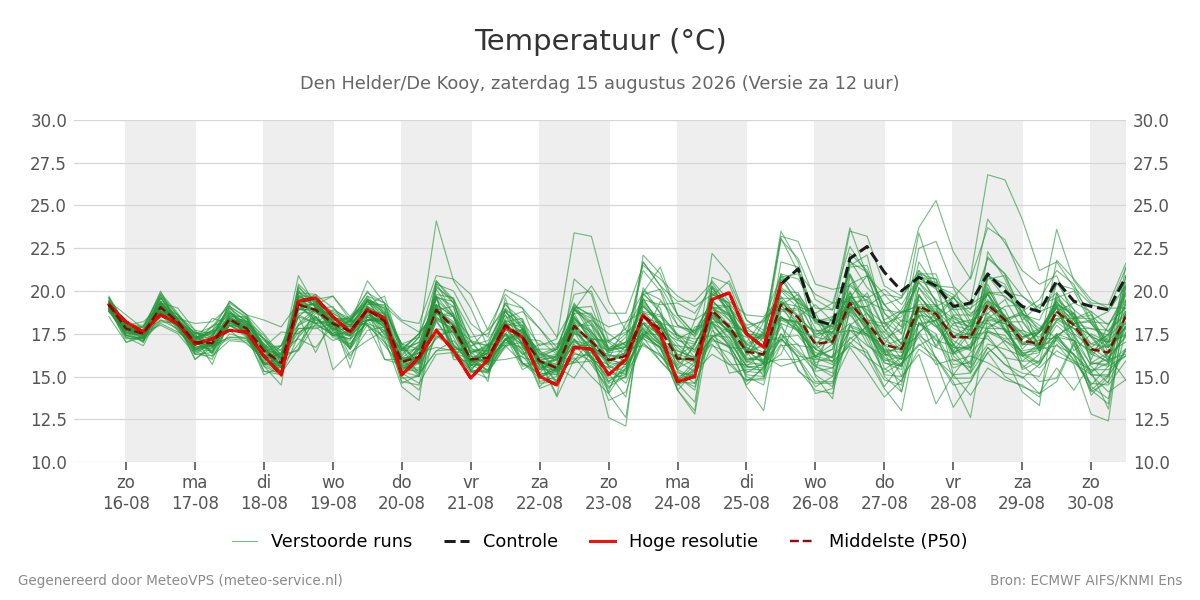 Temperatuur Den Helder (De Kooy)