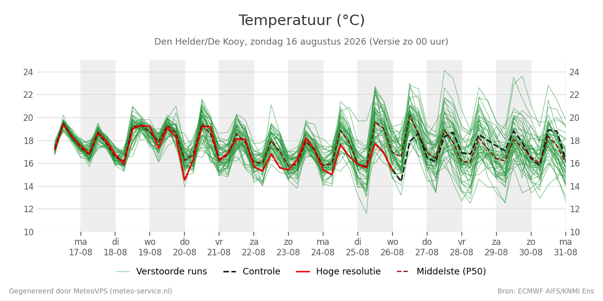 Temperatuur Den Helder (De Kooy)