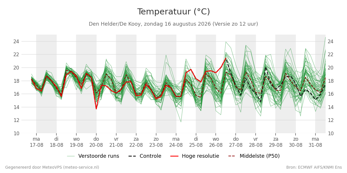 Temperatuur Den Helder (De Kooy)