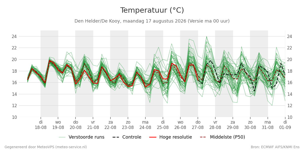 Temperatuur Den Helder (De Kooy)