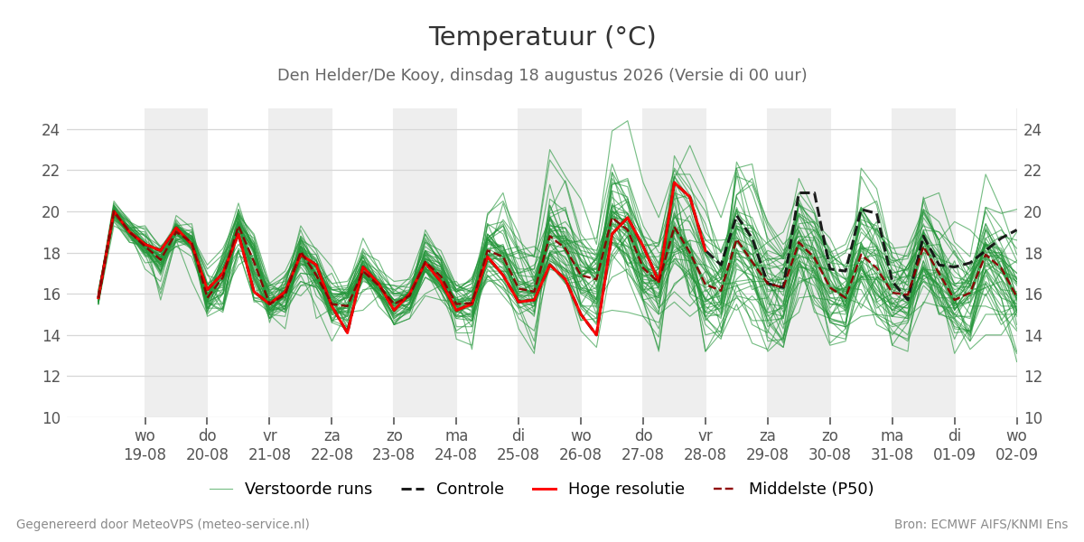 Temperatuur Den Helder (De Kooy)