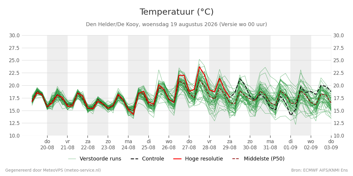 Temperatuur Den Helder (De Kooy)