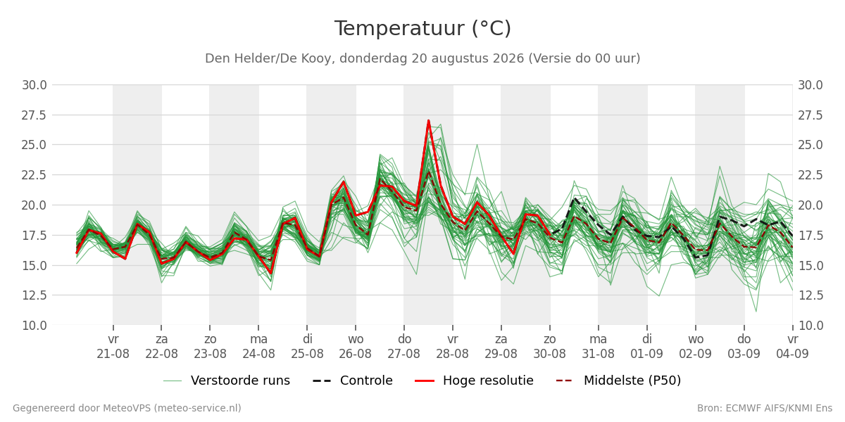 Temperatuur Den Helder (De Kooy)