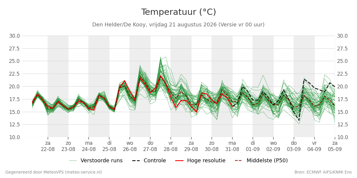 Temperatuur Den Helder (De Kooy)