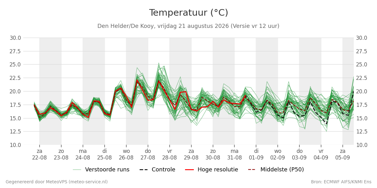 Temperatuur Den Helder (De Kooy)