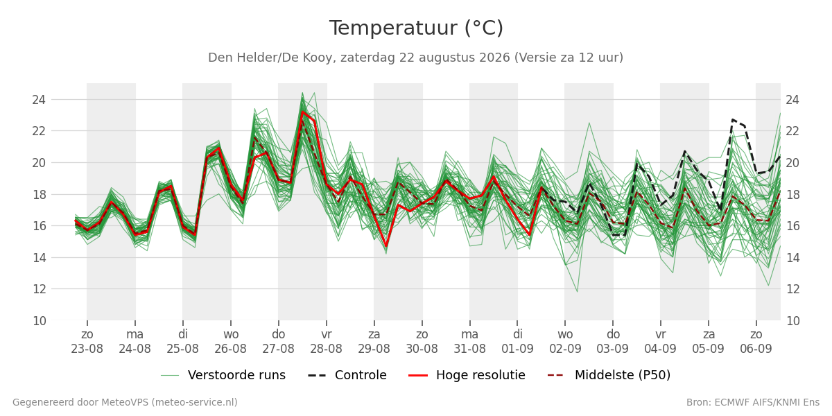 Temperatuur Den Helder (De Kooy)