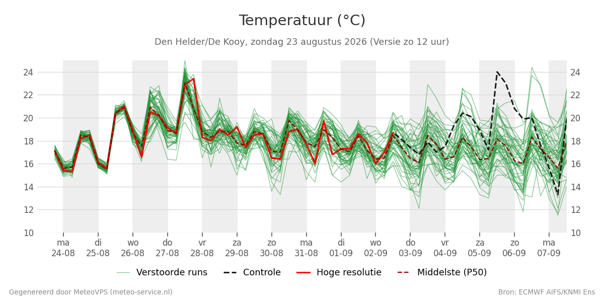 Temperatuur Den Helder (De Kooy)