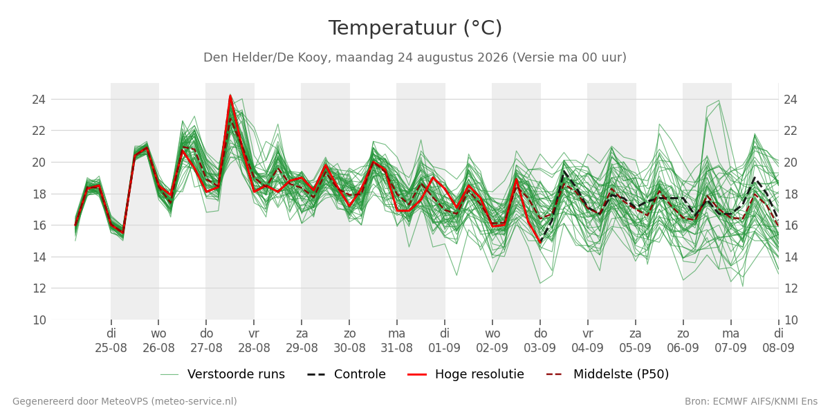 Temperatuur Den Helder (De Kooy)