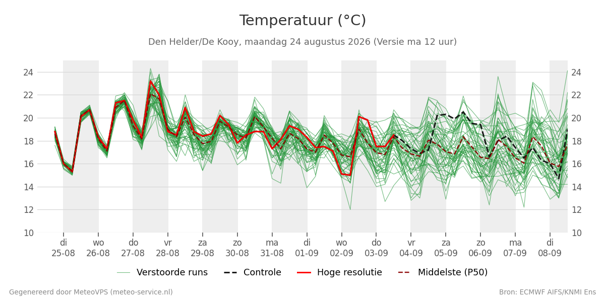 Temperatuur Den Helder (De Kooy)