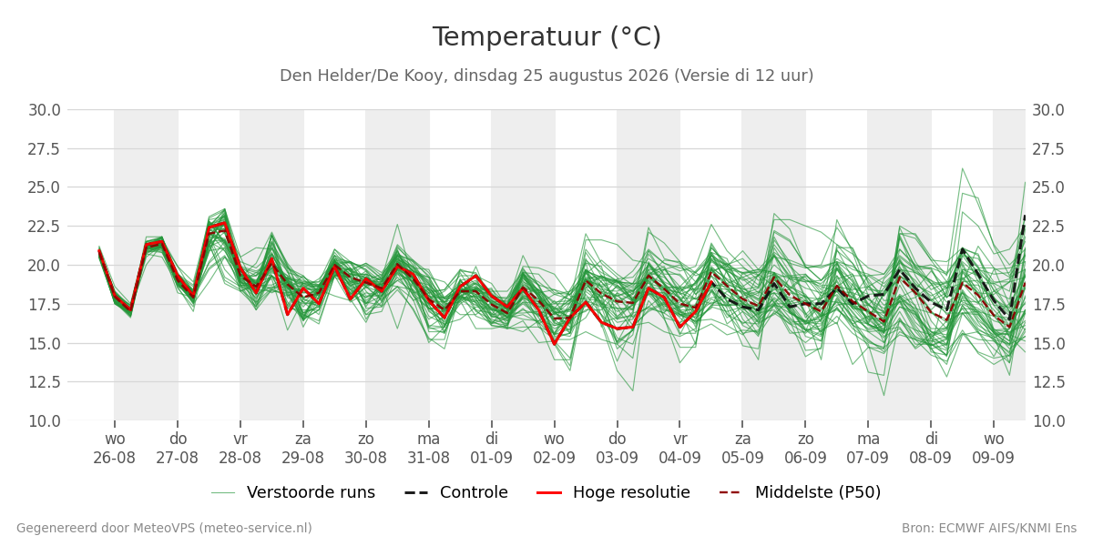 Temperatuur Den Helder (De Kooy)