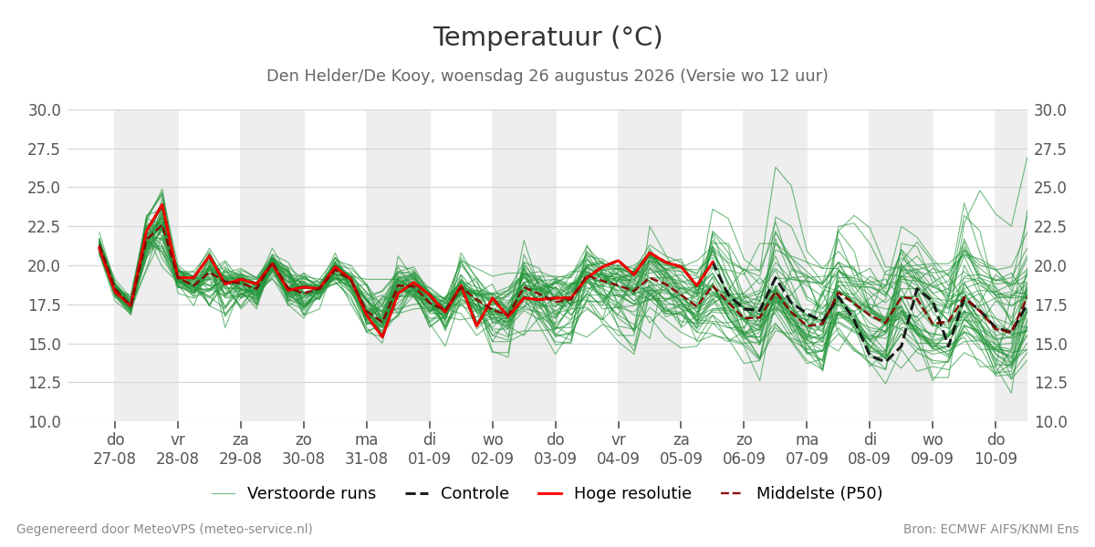 Temperatuur Den Helder (De Kooy)