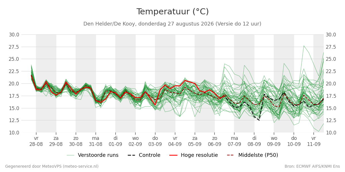 Temperatuur Den Helder (De Kooy)