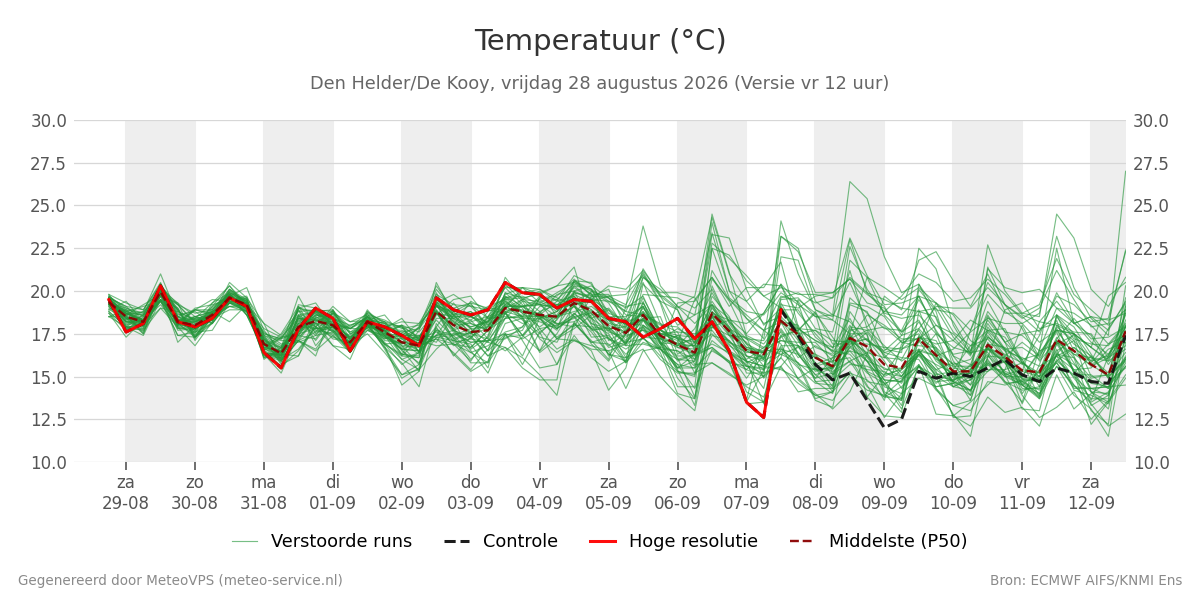 Temperatuur Den Helder (De Kooy)