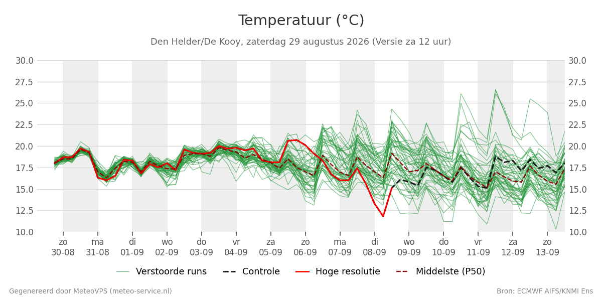 Temperatuur Den Helder (De Kooy)