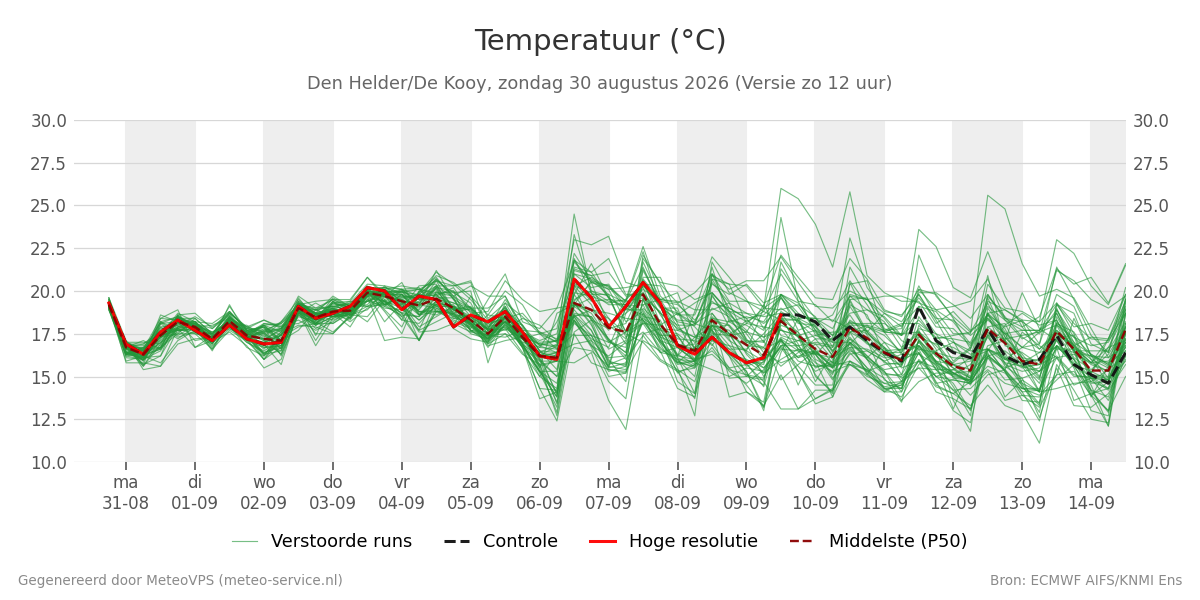 Temperatuur Den Helder (De Kooy)