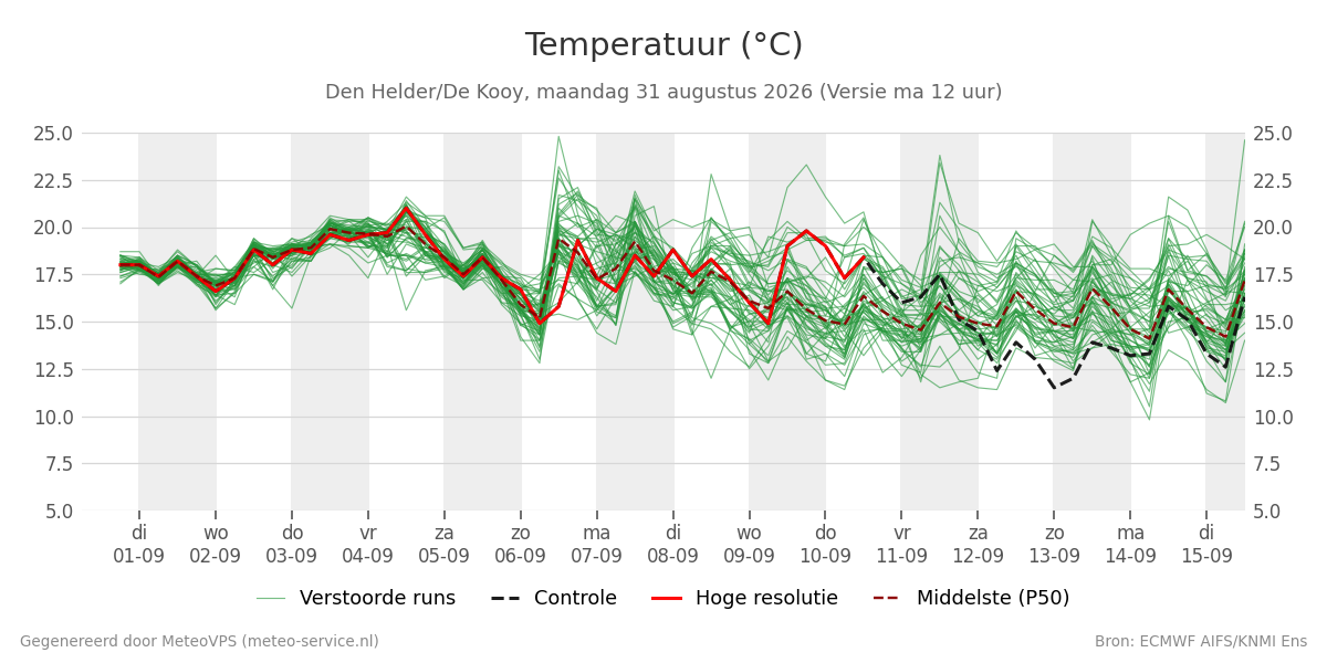 Temperatuur Den Helder (De Kooy)