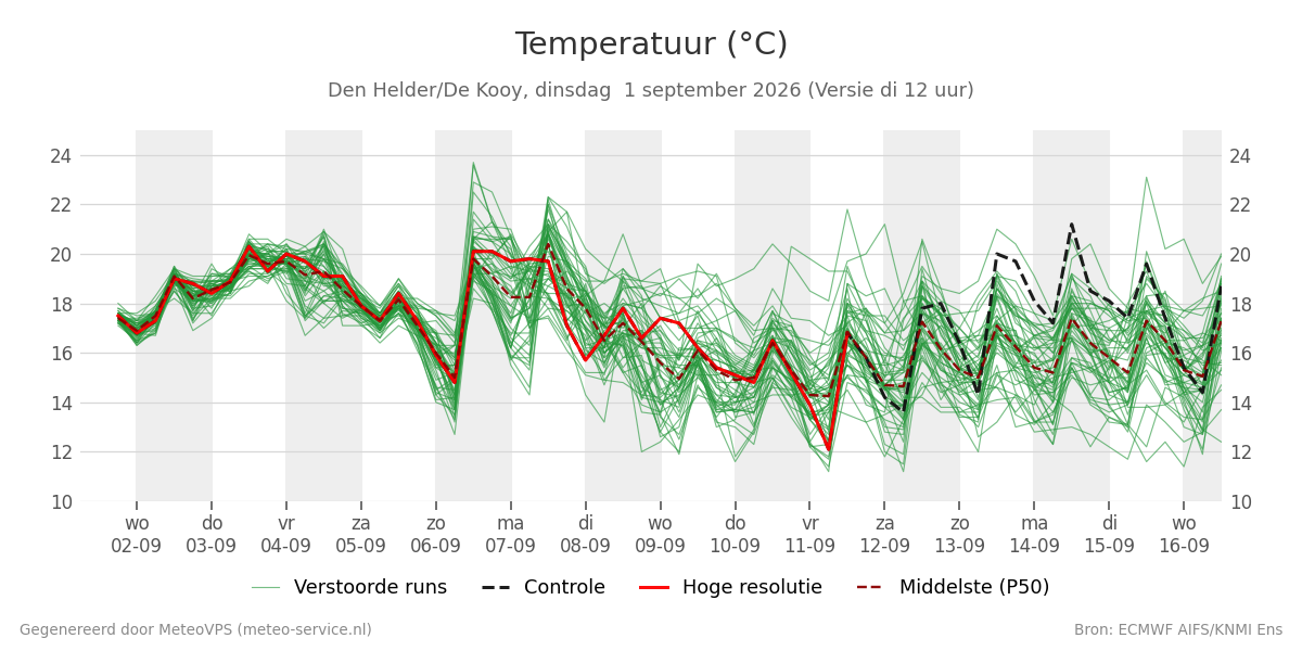 Temperatuur Den Helder (De Kooy)