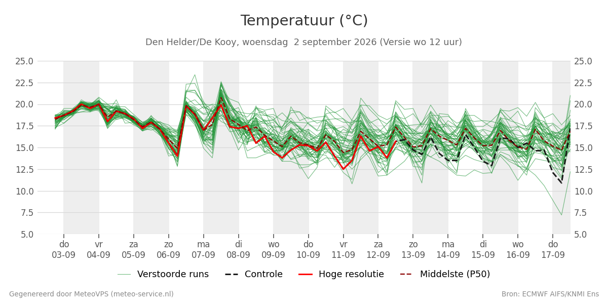 Temperatuur Den Helder (De Kooy)