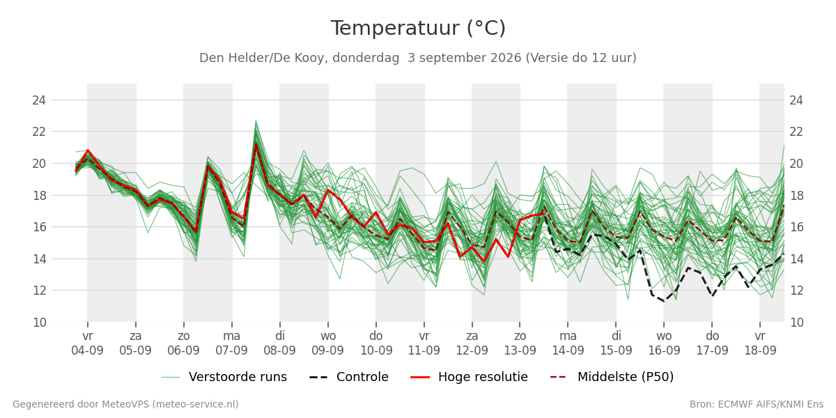Temperatuur Den Helder (De Kooy)