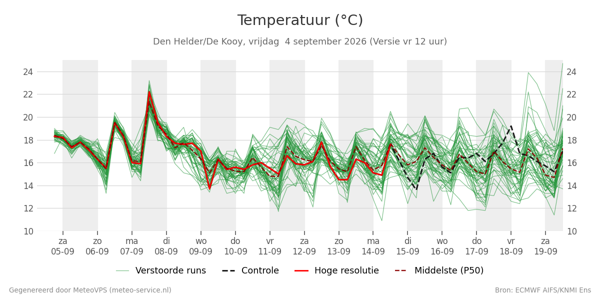 Temperatuur Den Helder (De Kooy)