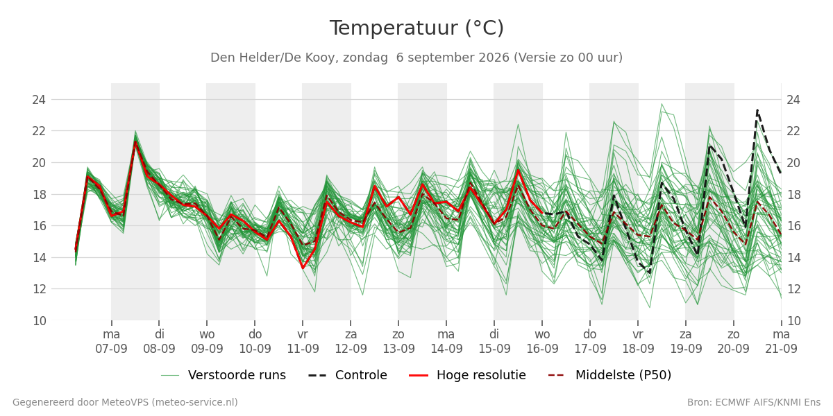Temperatuur Den Helder (De Kooy)