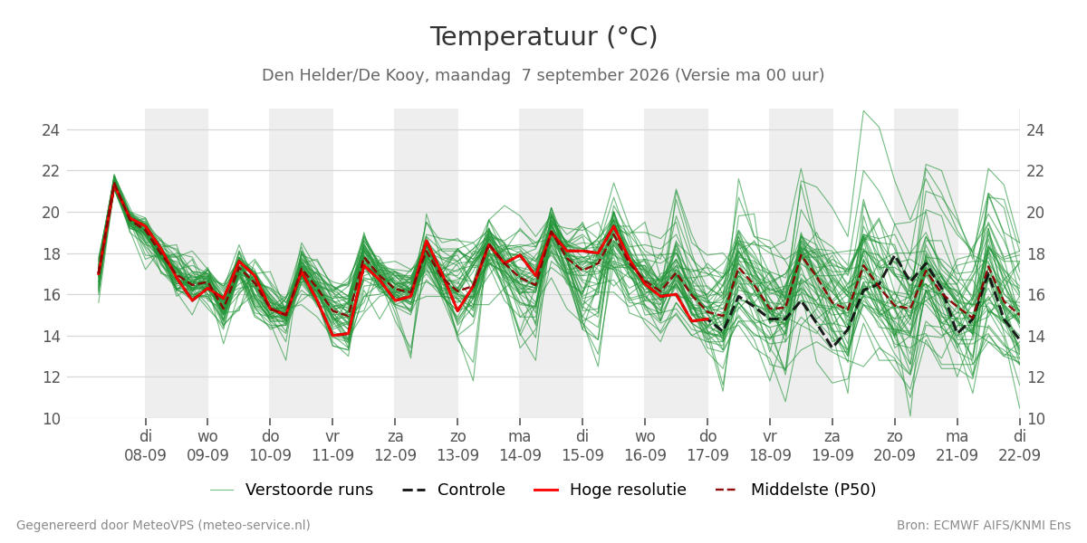 Temperatuur Den Helder (De Kooy)