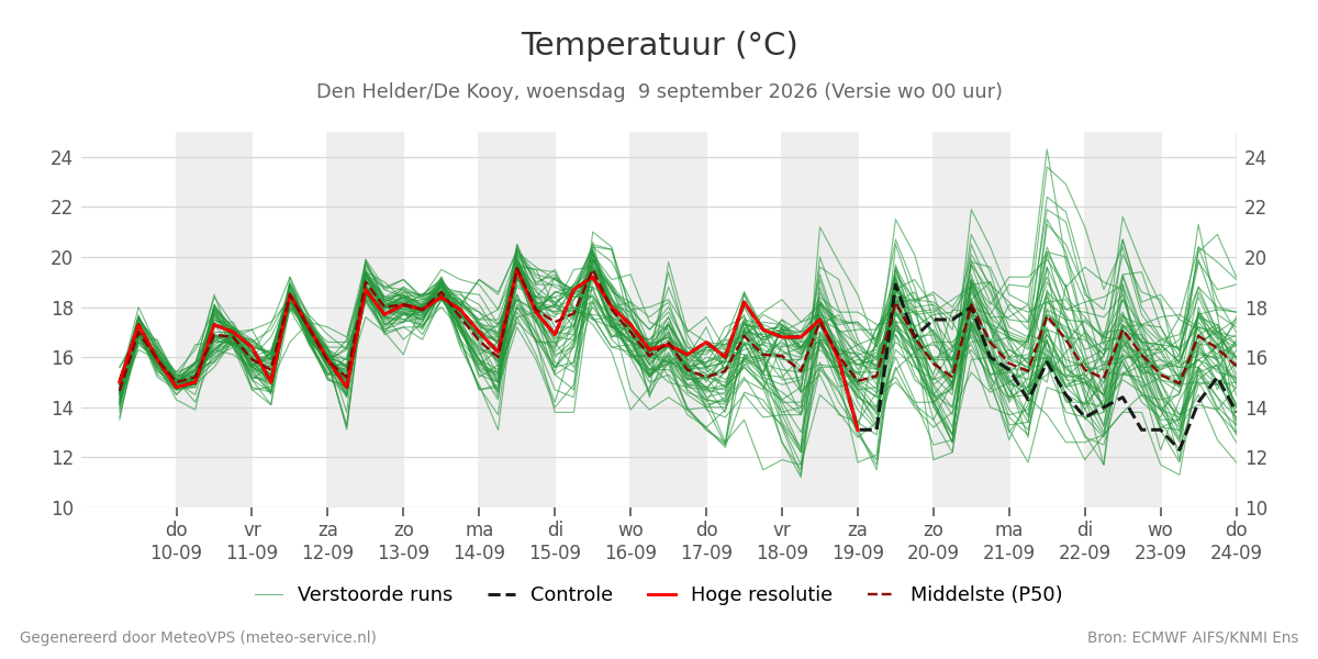 Temperatuur Den Helder (De Kooy)