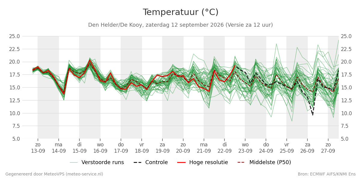 Temperatuur Den Helder (De Kooy)