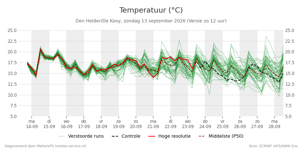 Temperatuur Den Helder (De Kooy)