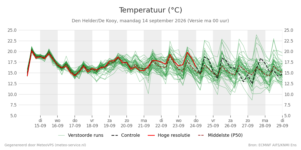 Temperatuur Den Helder (De Kooy)