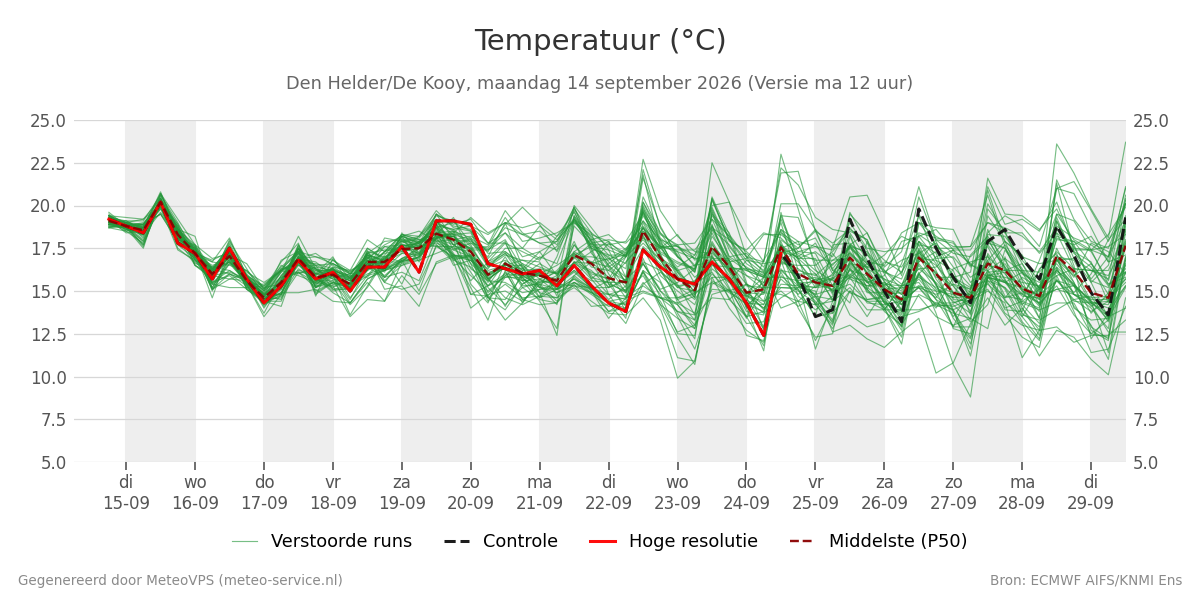 Temperatuur Den Helder (De Kooy)