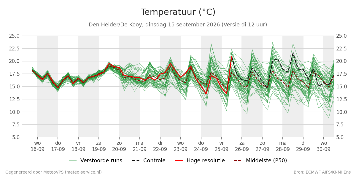 Temperatuur Den Helder (De Kooy)