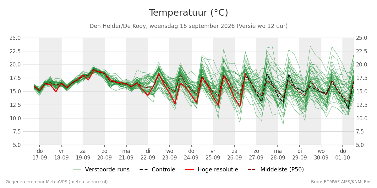 Temperatuur Den Helder (De Kooy)