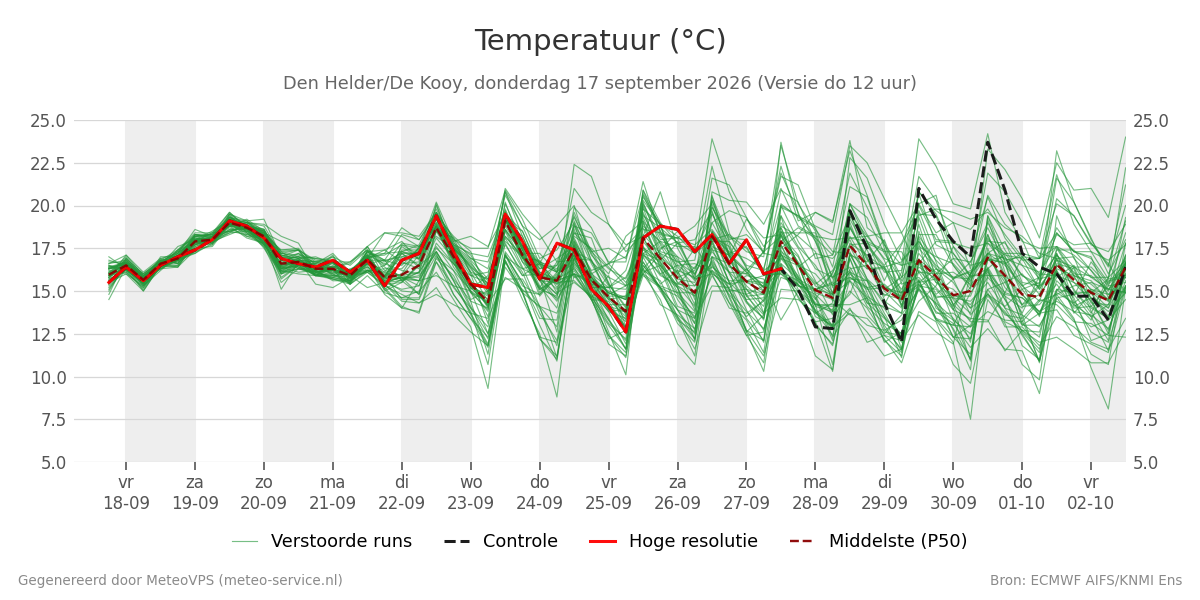 Temperatuur Den Helder (De Kooy)