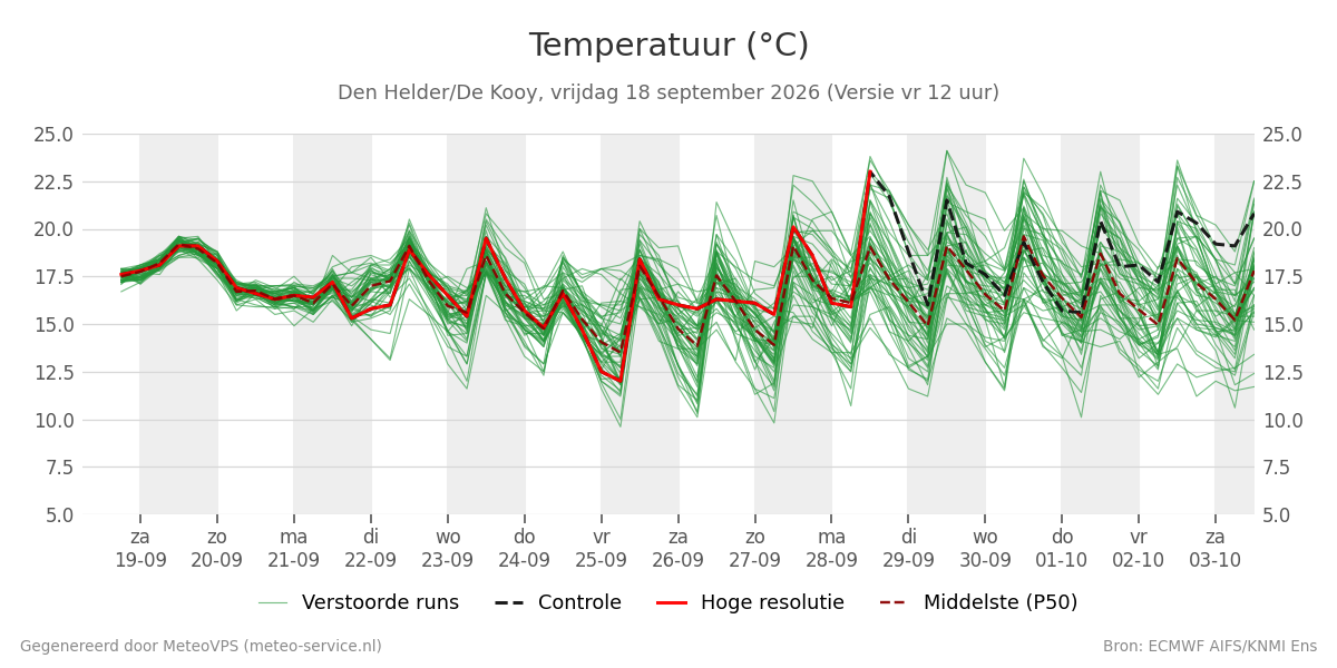 Temperatuur Den Helder (De Kooy)