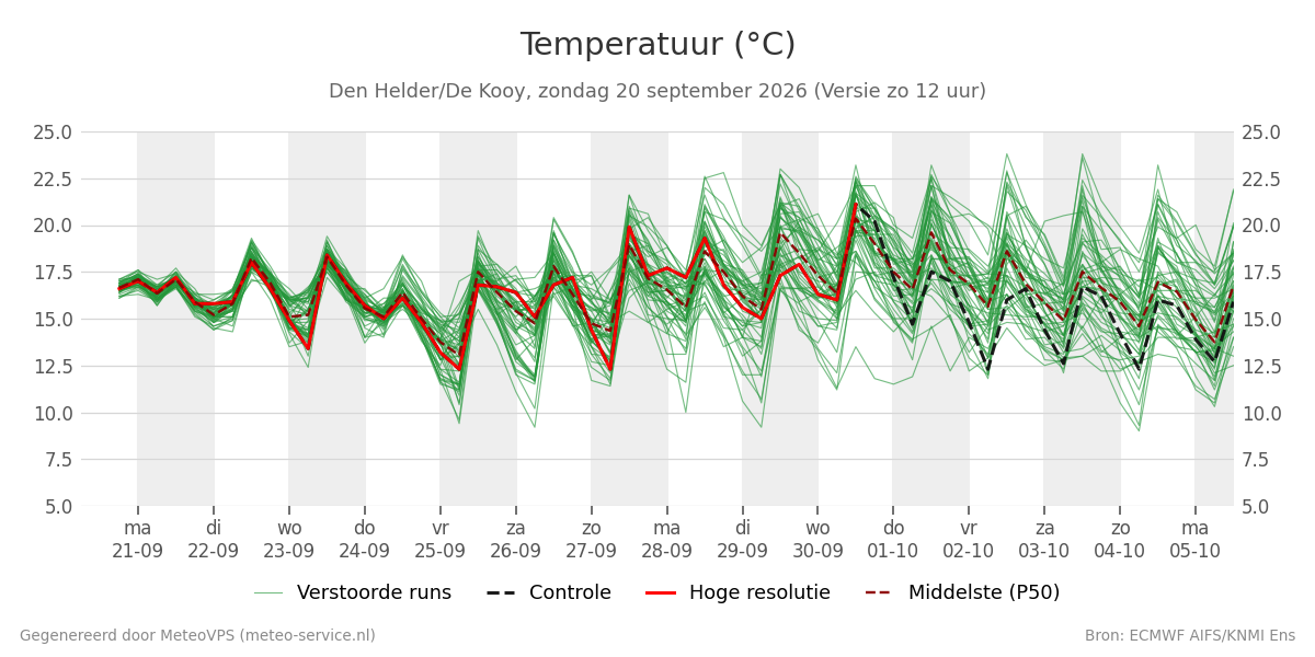Temperatuur Den Helder (De Kooy)