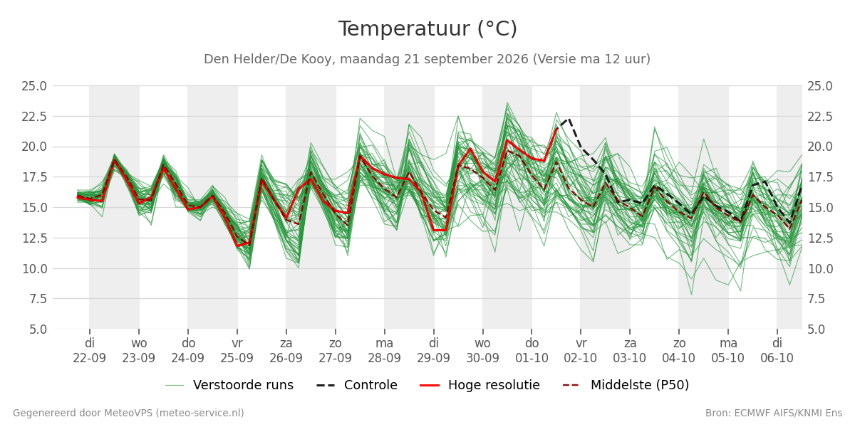 Temperatuur Den Helder (De Kooy)