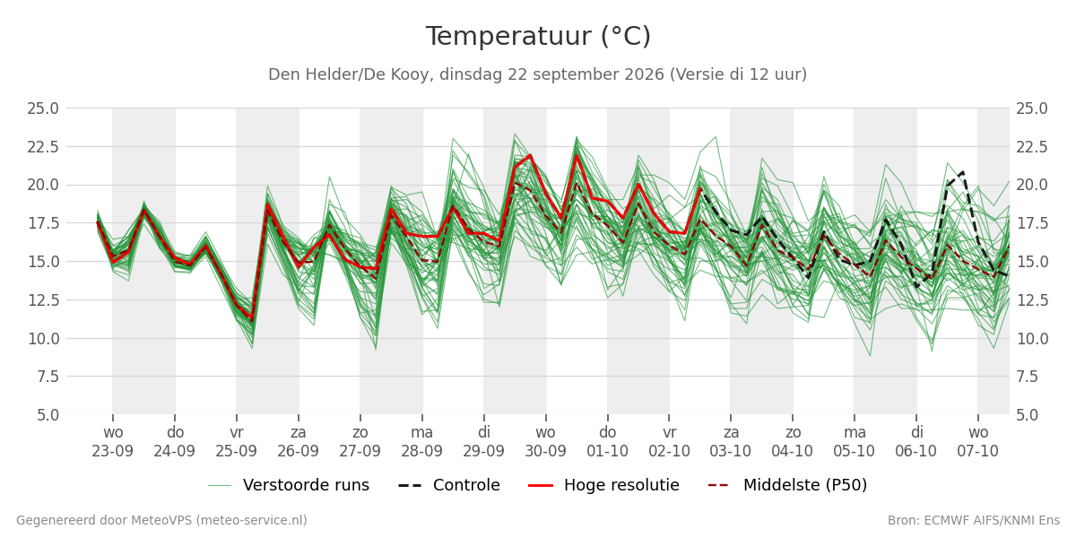 Temperatuur Den Helder (De Kooy)