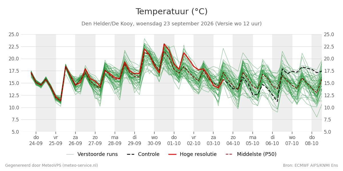 Temperatuur Den Helder (De Kooy)