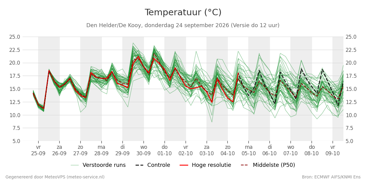 Temperatuur Den Helder (De Kooy)