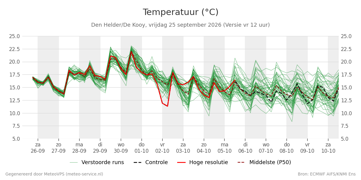Temperatuur Den Helder (De Kooy)